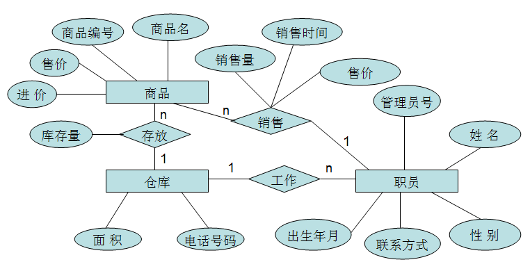 2  小型超市管理系统数据库e-r图 3.4数据库实现 1.