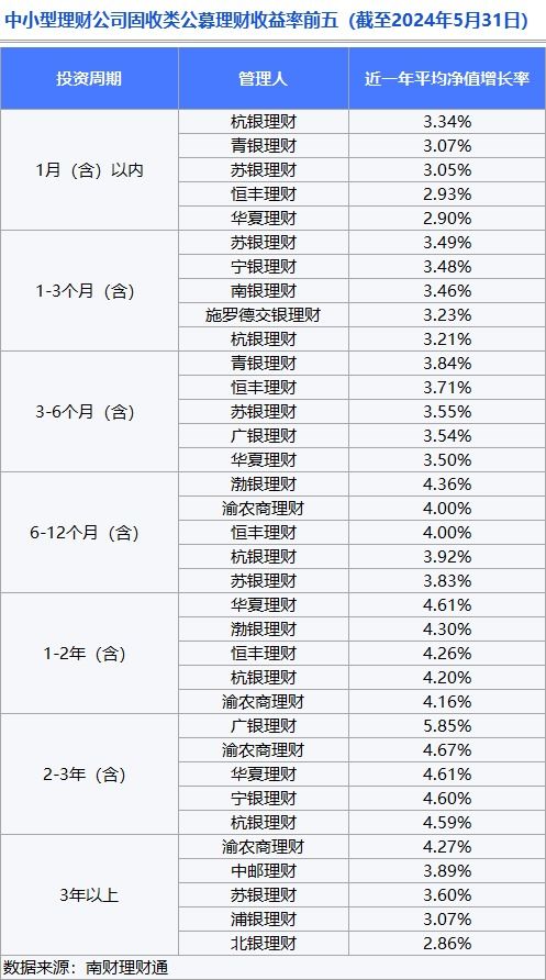 理财公司产品竞争力大比拼 谁是理财公司 六边形战士