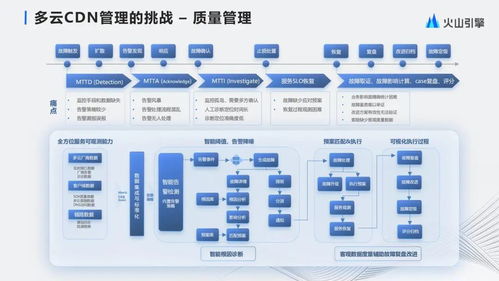 字节跳动大规模多云cdn管理与产品化实践